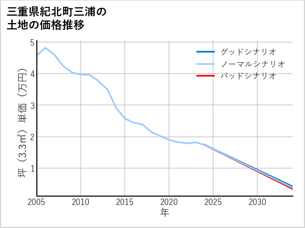 三重県紀北町三浦の土地価格推移