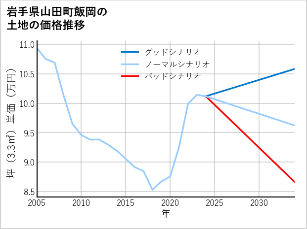 岩手県山田町飯岡の土地価格推移