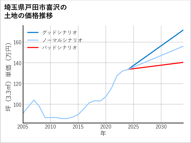 埼玉県戸田市喜沢の土地価格推移