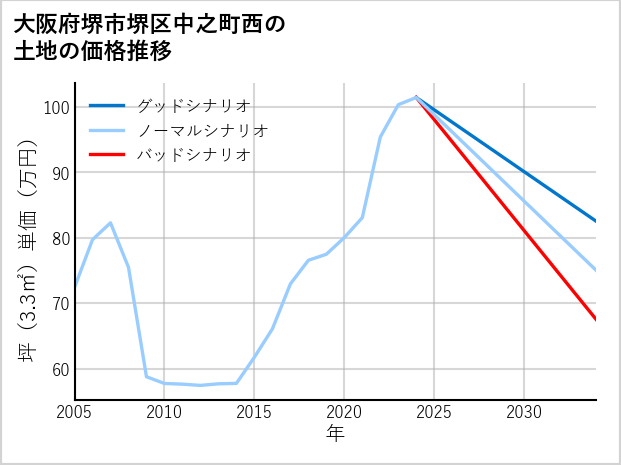 大阪府堺市堺区中之町西の土地価格推移
