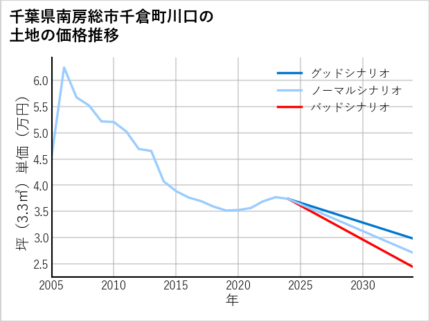 千葉県南房総市千倉町川口の土地価格推移