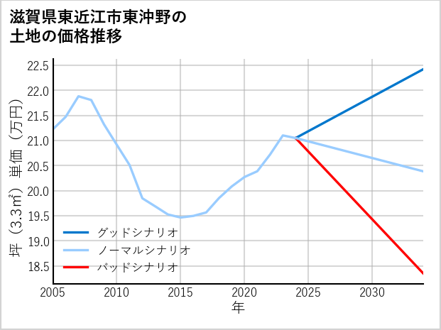 滋賀県東近江市東沖野の土地価格推移