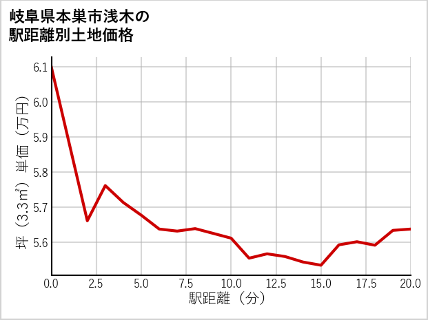 岐阜県本巣市浅木の徒歩距離別の土地坪単価