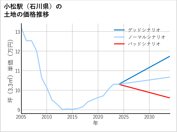小松駅（石川県）の土地価格推移