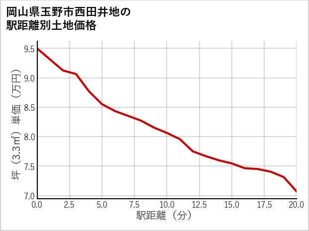 岡山県玉野市西田井地の徒歩距離別の土地坪単価