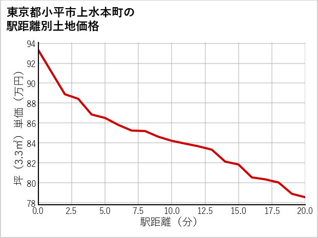 東京都小平市上水本町の徒歩距離別の土地坪単価