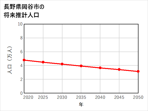 岡谷市の将来推計人口