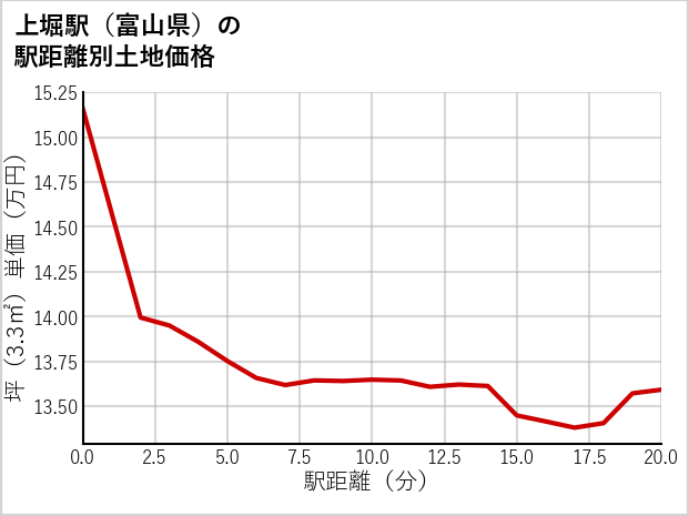 上堀駅（富山県）の徒歩距離別の土地坪単価