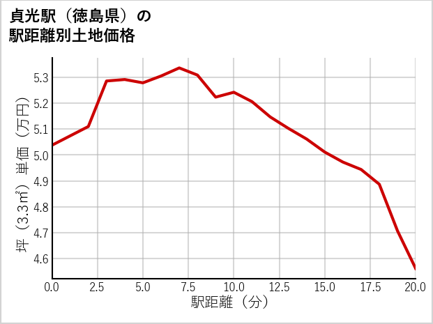 貞光駅（徳島県）の徒歩距離別の土地坪単価