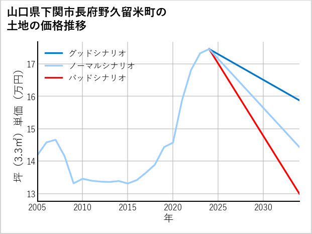 山口県下関市長府野久留米町の土地価格推移