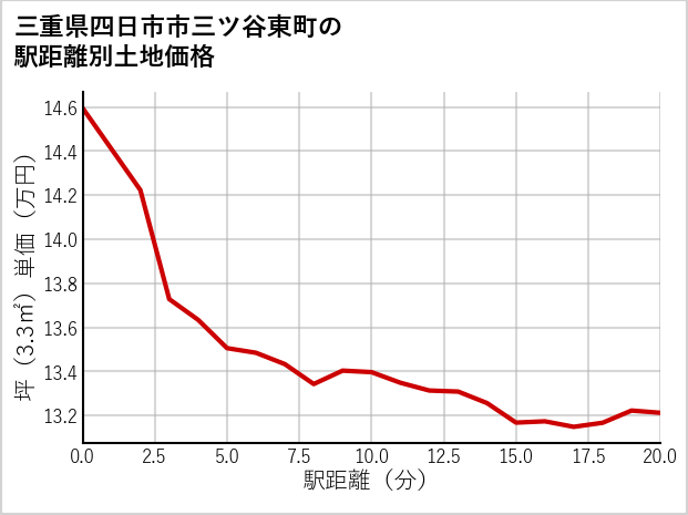 三重県四日市市三ツ谷東町の徒歩距離別の土地坪単価