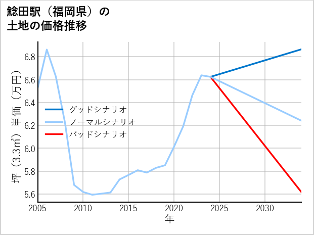 鯰田駅（福岡県）の土地価格推移