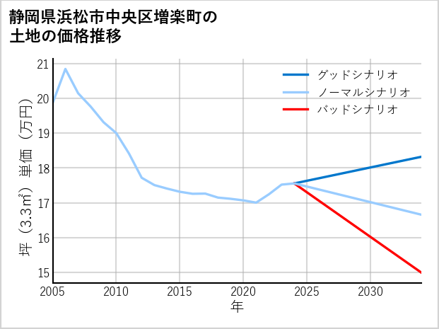 静岡県浜松市中央区増楽町の土地価格推移