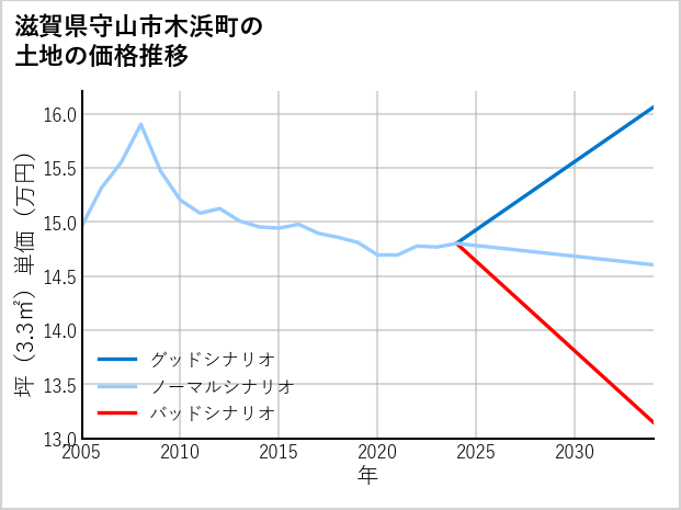 滋賀県守山市木浜町の土地価格推移