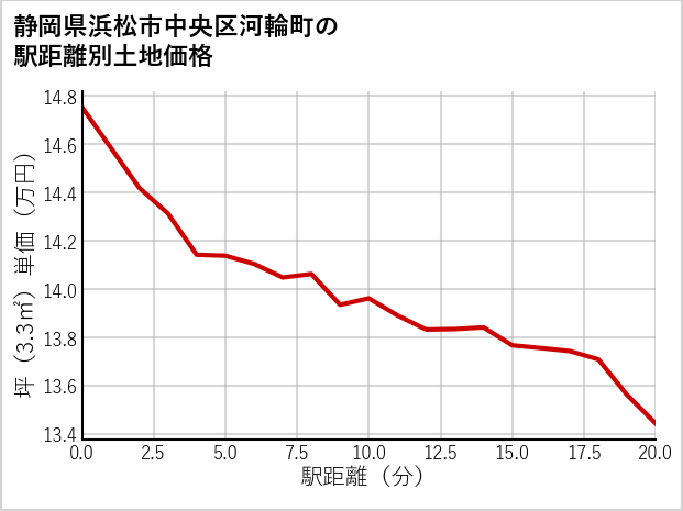 静岡県浜松市中央区河輪町の徒歩距離別の土地坪単価