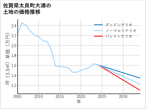 佐賀県太良町大浦の土地価格推移