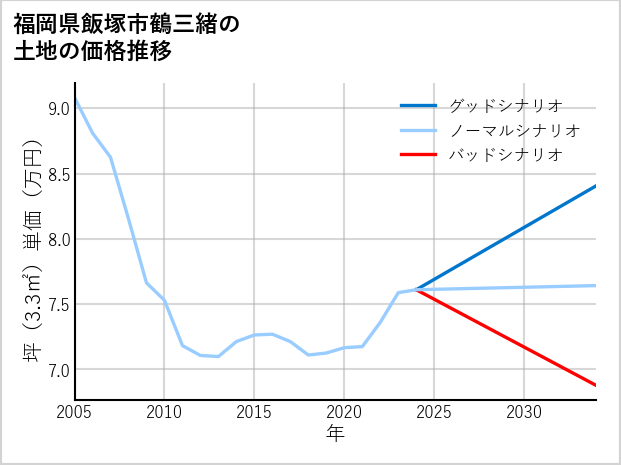 福岡県飯塚市鶴三緒の土地価格推移