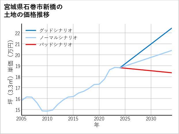 宮城県石巻市新橋の土地価格推移