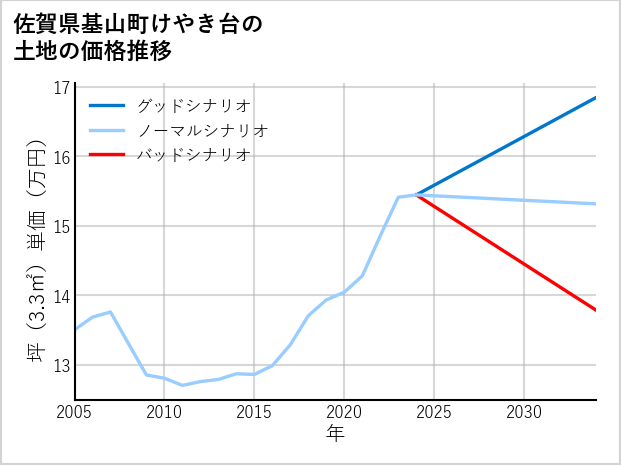 佐賀県基山町けやき台の土地価格推移