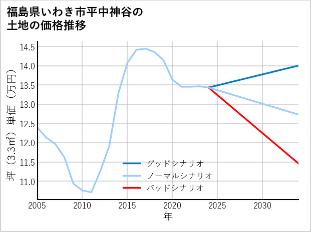 福島県いわき市平中神谷の土地価格推移