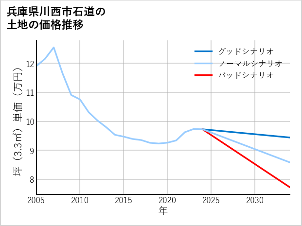 兵庫県川西市石道の土地価格推移
