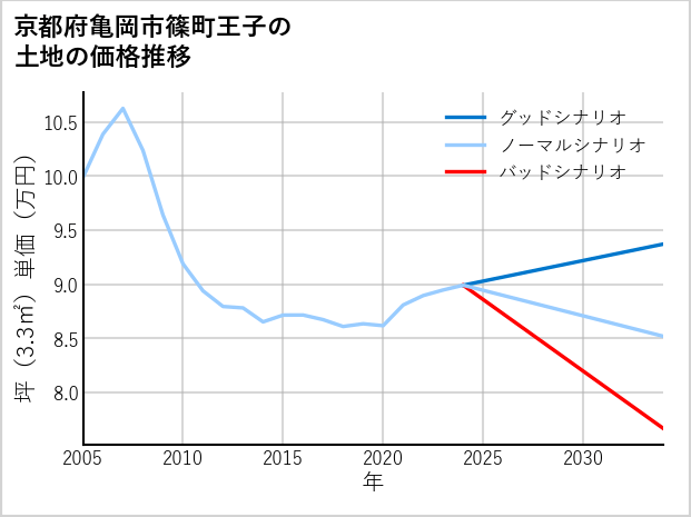京都府亀岡市篠町王子の土地価格推移