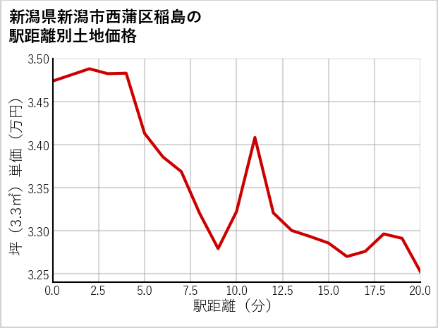 新潟県新潟市西蒲区稲島の徒歩距離別の土地坪単価