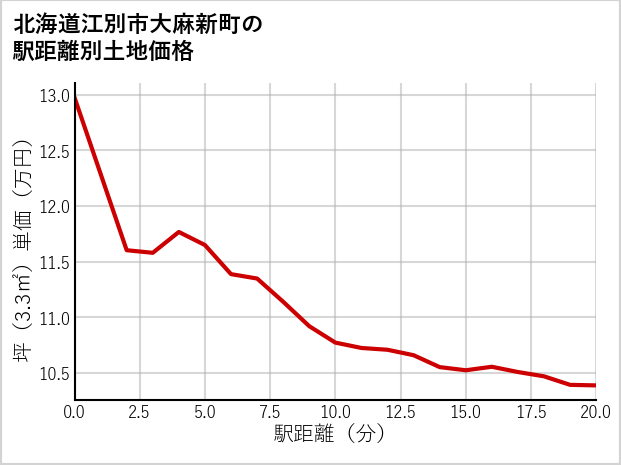 北海道江別市大麻新町の徒歩距離別の土地坪単価