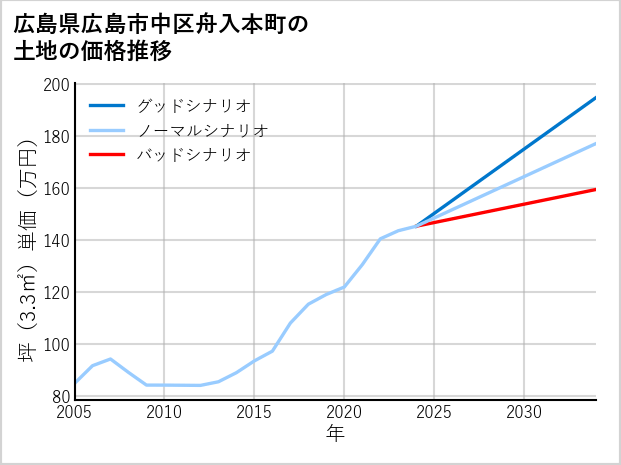 広島県広島市中区舟入本町の土地価格推移