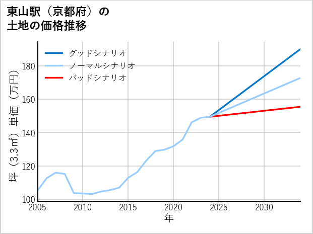 東山駅（京都府）の土地価格推移