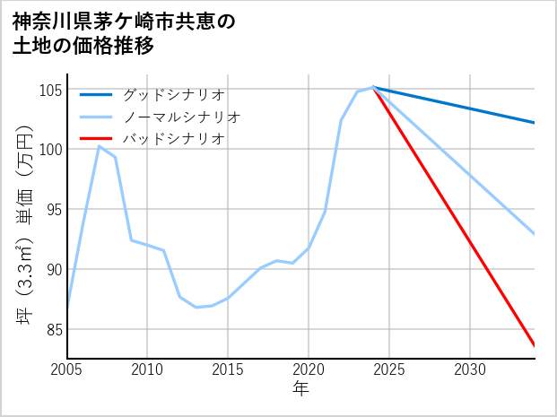 神奈川県茅ケ崎市共恵の土地価格推移