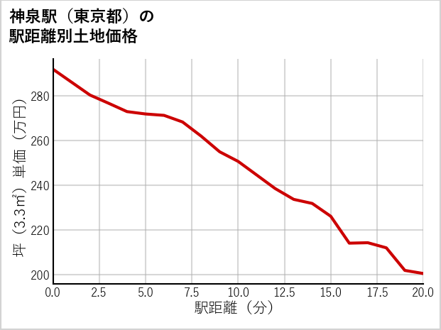 神泉駅（東京都）の徒歩距離別の土地坪単価