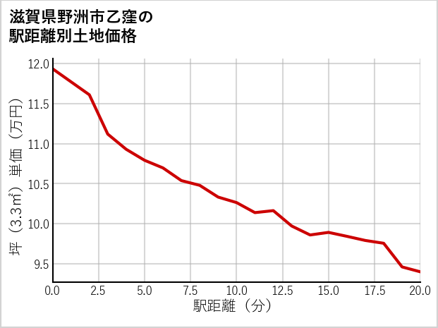 滋賀県野洲市乙窪の徒歩距離別の土地坪単価