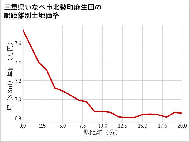 三重県いなべ市北勢町麻生田の徒歩距離別の土地坪単価