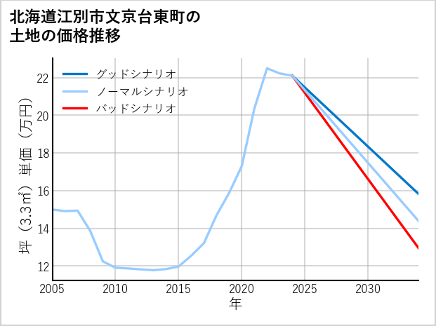 北海道江別市文京台東町の土地価格推移
