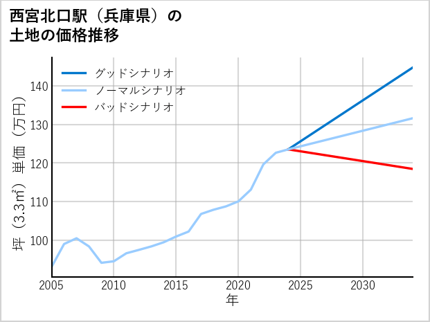西宮北口駅（兵庫県）の土地価格推移