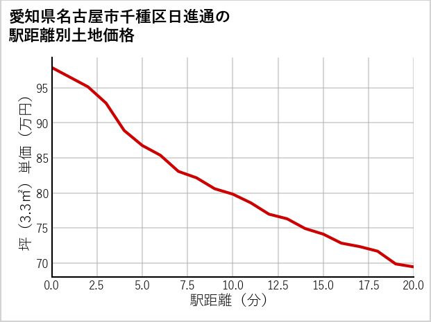 愛知県名古屋市千種区日進通の徒歩距離別の土地坪単価