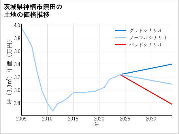 茨城県神栖市須田の土地価格推移