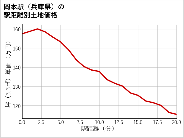 岡本駅（兵庫県）の徒歩距離別の土地坪単価