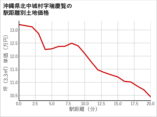 沖縄県北中城村瑞慶覧の徒歩距離別の土地坪単価