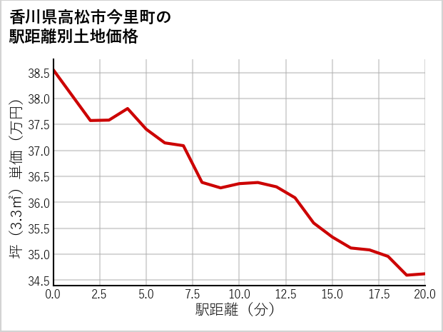 香川県高松市今里町の徒歩距離別の土地坪単価