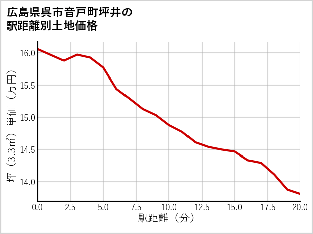 広島県呉市音戸町坪井の徒歩距離別の土地坪単価