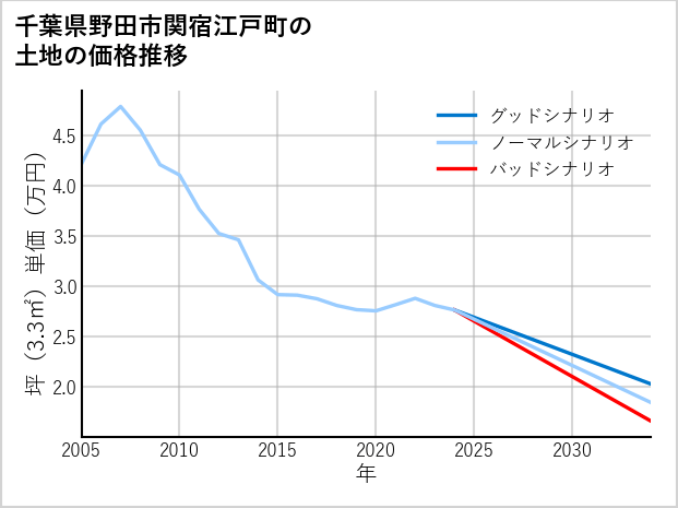 千葉県野田市関宿江戸町の土地価格推移
