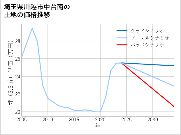 埼玉県川越市中台南の土地価格推移