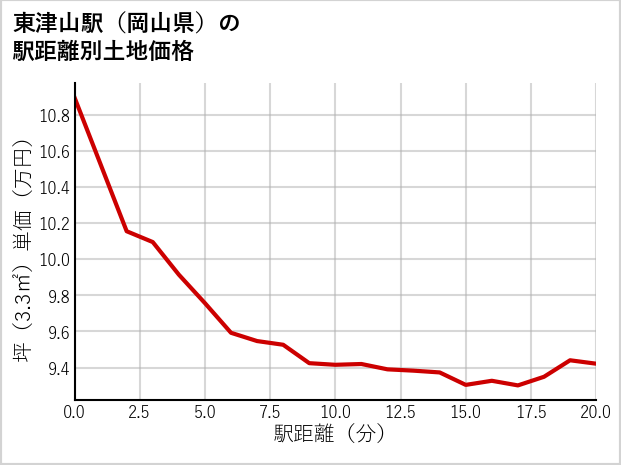 東津山駅（岡山県）の徒歩距離別の土地坪単価