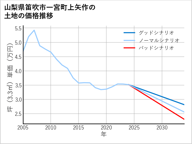 山梨県笛吹市一宮町上矢作の土地価格推移