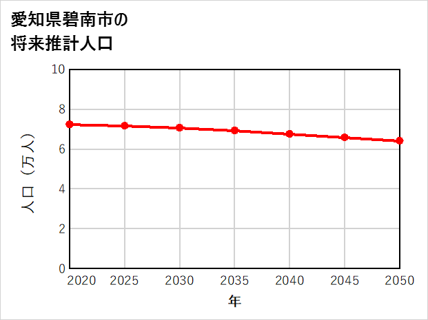 碧南市の将来推計人口