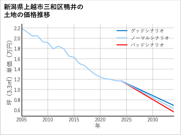 新潟県上越市三和区鴨井の土地価格推移
