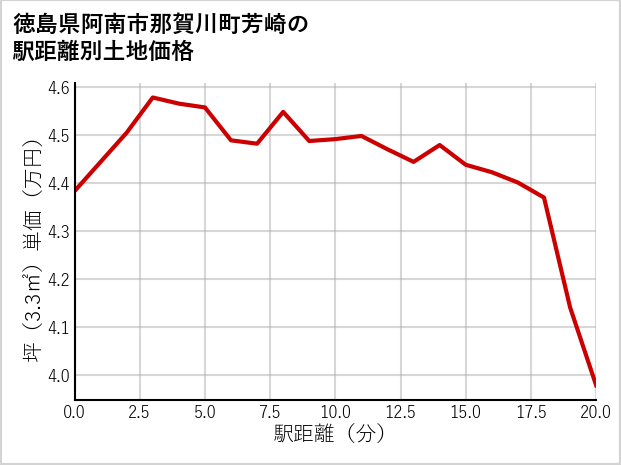 徳島県阿南市那賀川町芳崎の徒歩距離別の土地坪単価