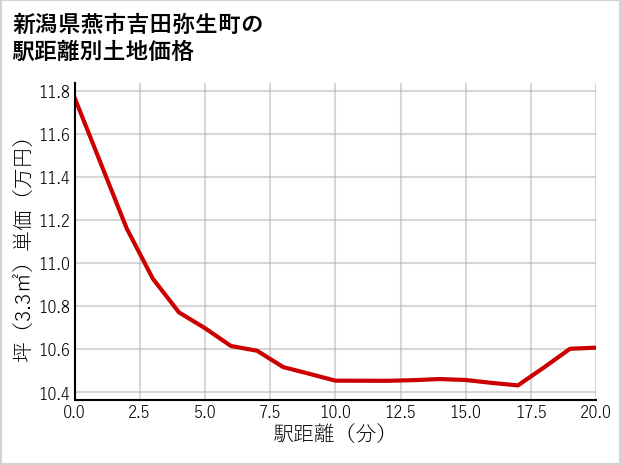 新潟県燕市吉田弥生町の徒歩距離別の土地坪単価